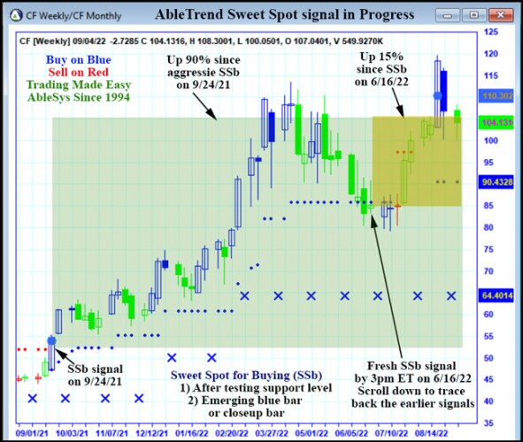 AbleTrend Trading Software CF chart