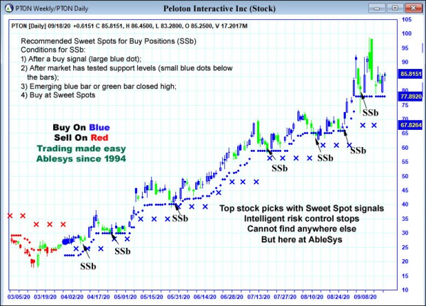 AbleTrend Trading Software PTON chart