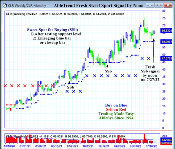 AbleTrend Trading Software CLR chart