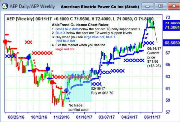 AbleTrend Trading Software AEP chart