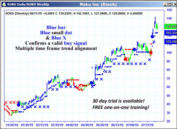 AbleTrend Trading Software ROKU chart