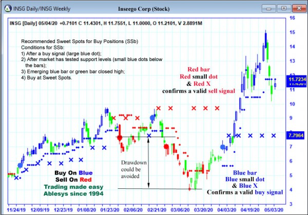 AbleTrend Trading Software INSG chart