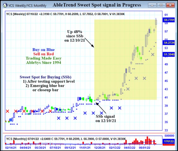 AbleTrend Trading Software YCS chart