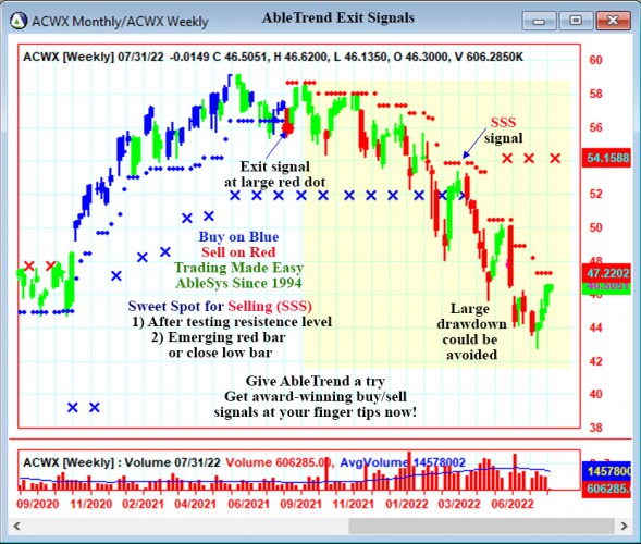 AbleTrend Trading Software ACWX chart