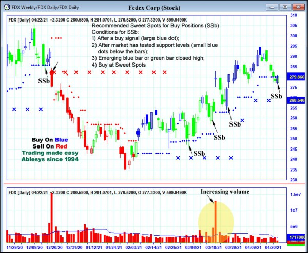 AbleTrend Trading Software FDX chart