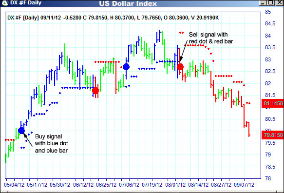 AbleTrend Trading Software DX chart