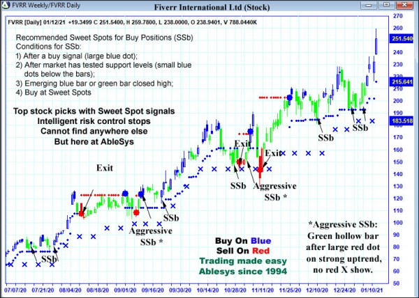 AbleTrend Trading Software FVRR chart