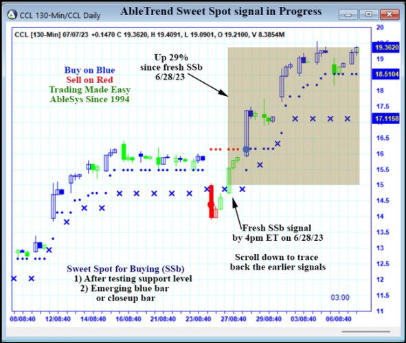 AbleTrend Trading Software CCL chart