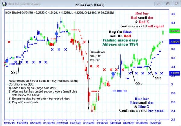 AbleTrend Trading Software NOK chart