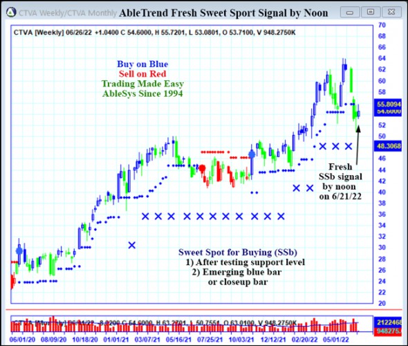 AbleTrend Trading Software CTVA chart