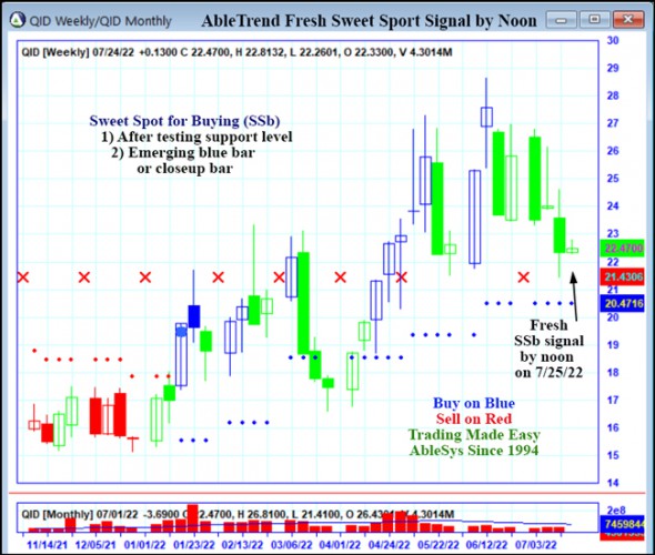 AbleTrend Trading Software QID chart