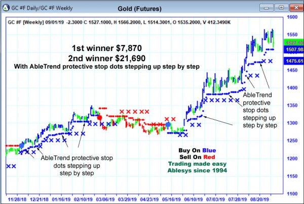 AbleTrend Trading Software GC chart