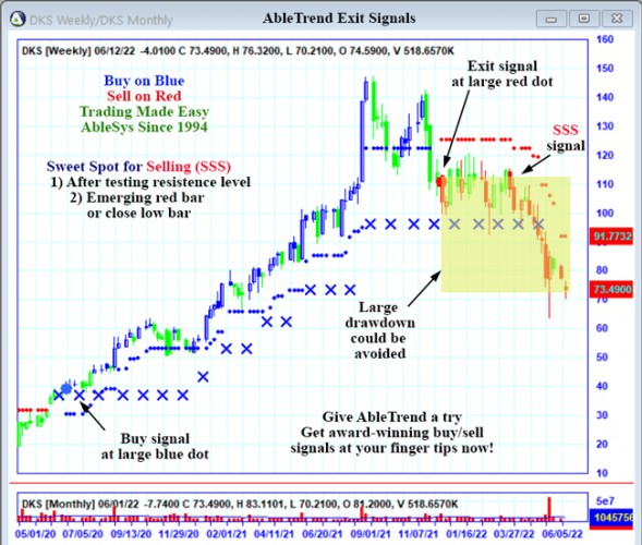 AbleTrend Trading Software DKS chart