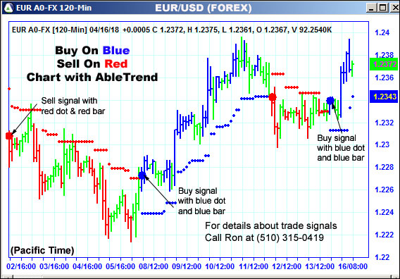 AbleTrend Trading Software EUR chart