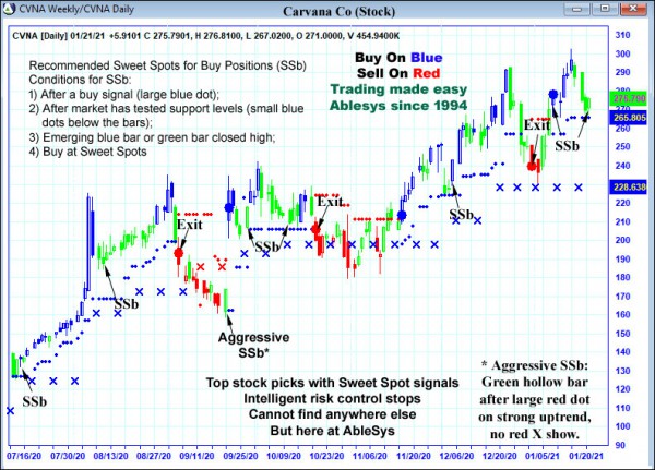 AbleTrend Trading Software CVNA chart