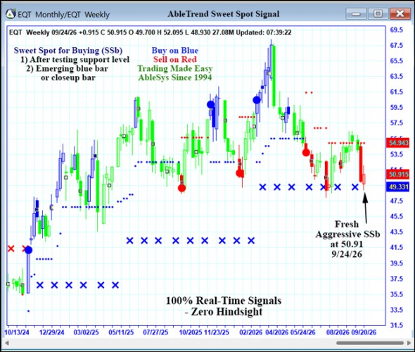 AbleTrend Trading Software EQT chart