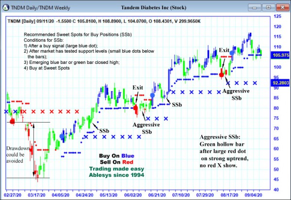 AbleTrend Trading Software TNDM chart