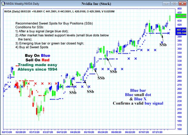 AbleTrend Trading Software NVDA chart