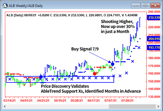 AbleTrend Trading Software ALB chart