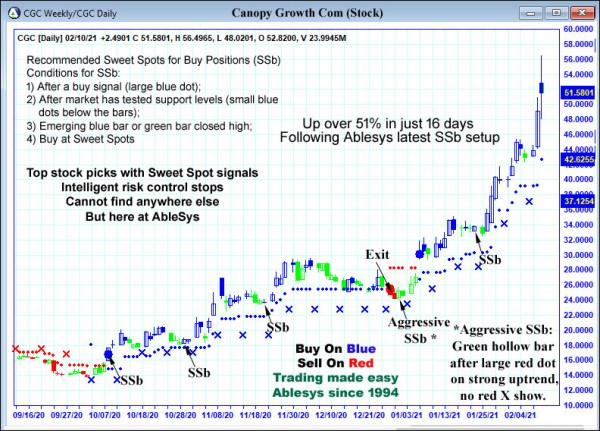 AbleTrend Trading Software CGC chart