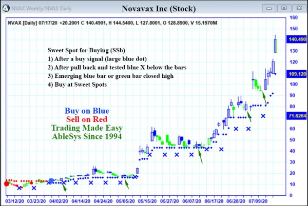 AbleTrend Trading Software NVAX chart