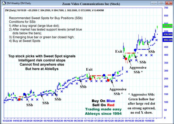 AbleTrend Trading Software ZM chart