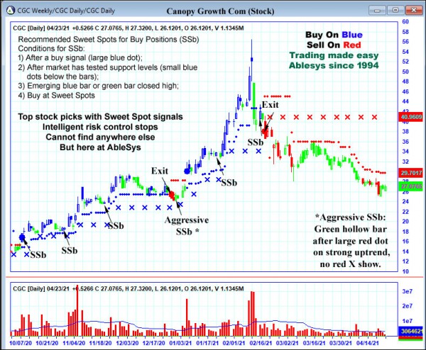 AbleTrend Trading Software CGC chart