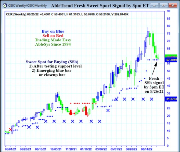 AbleTrend Trading Software CEIX chart