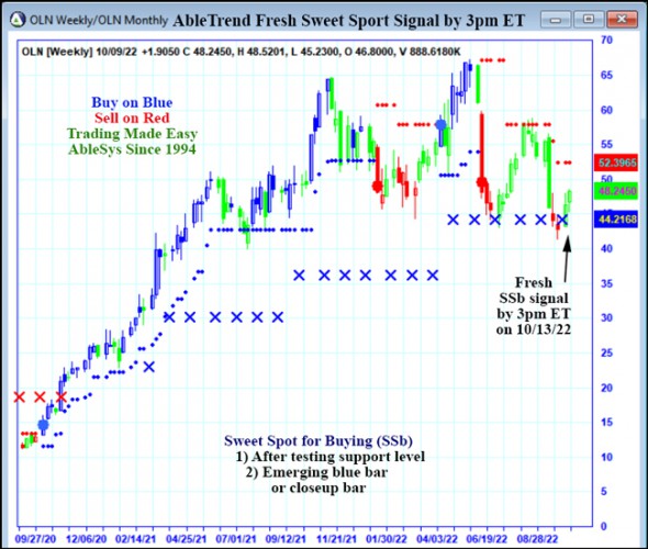 AbleTrend Trading Software OLN chart