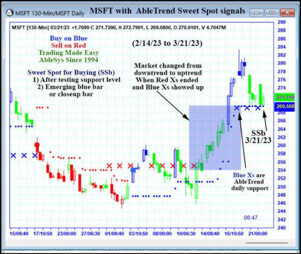 AbleTrend Trading Software MSFT chart