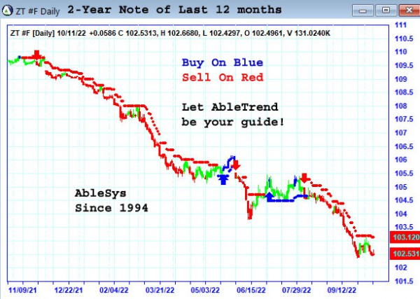 AbleTrend Trading Software ZT chart