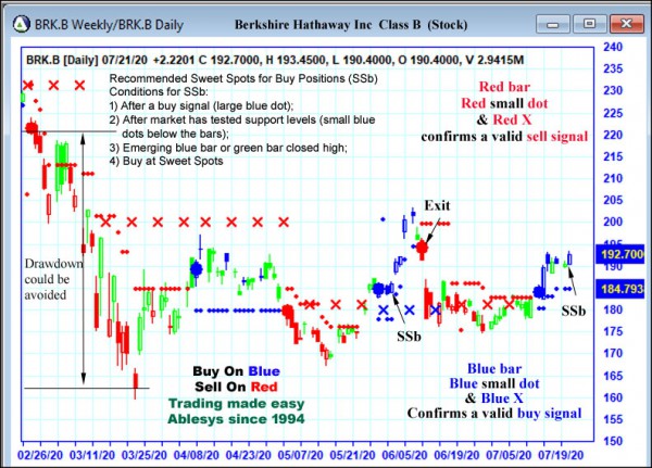 AbleTrend Trading Software BRK.B chart