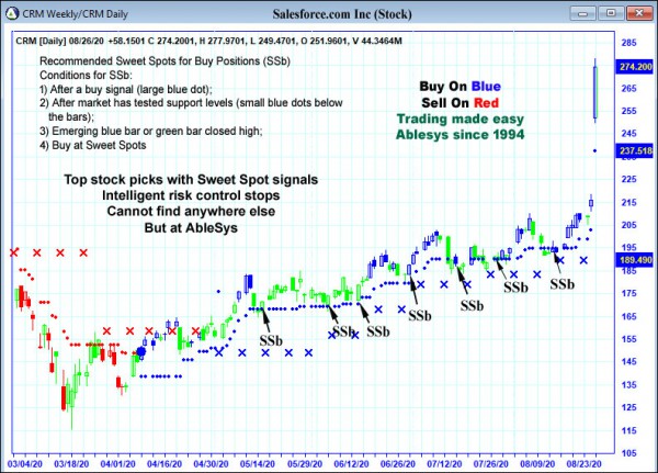 AbleTrend Trading Software CRM chart