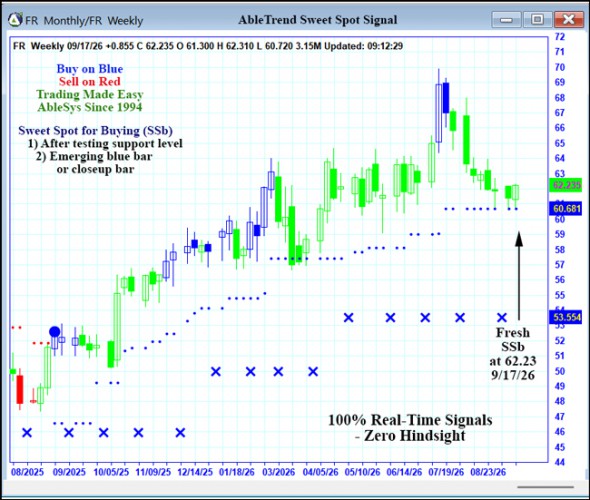 AbleTrend Trading Software FR chart