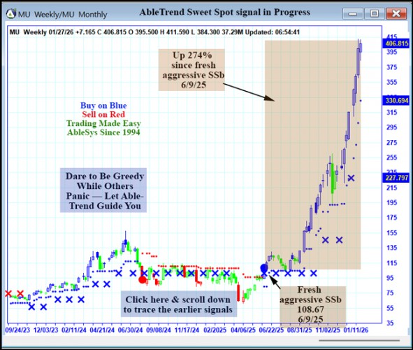AbleTrend Trading Software MU chart