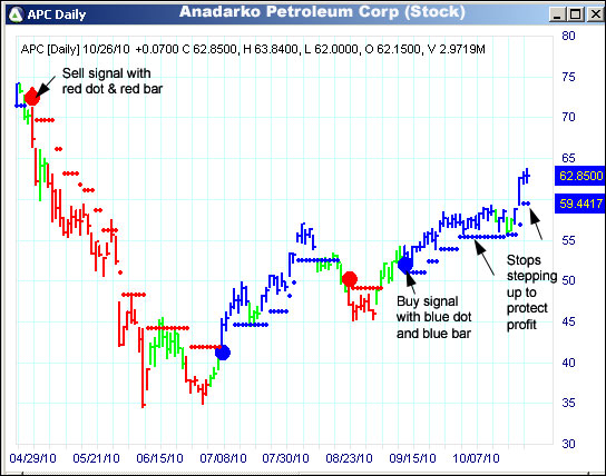 AbleTrend Trading Software APC chart