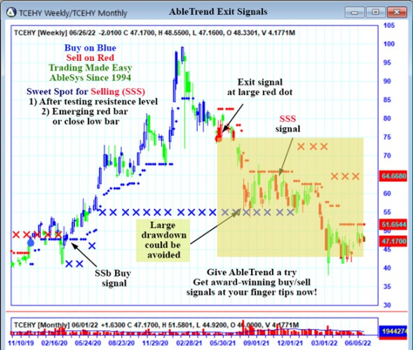 AbleTrend Trading Software TCEHY chart