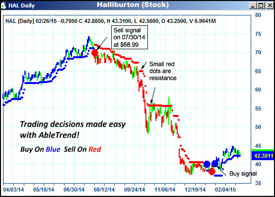 AbleTrend Trading Software HAL chart