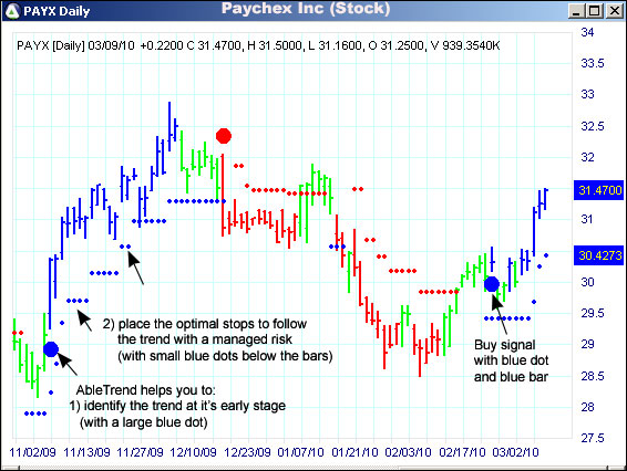 AbleTrend Trading Software PAYX chart