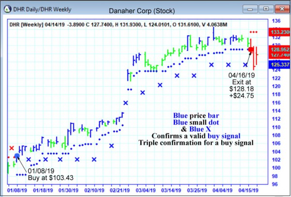 AbleTrend Trading Software DHR chart