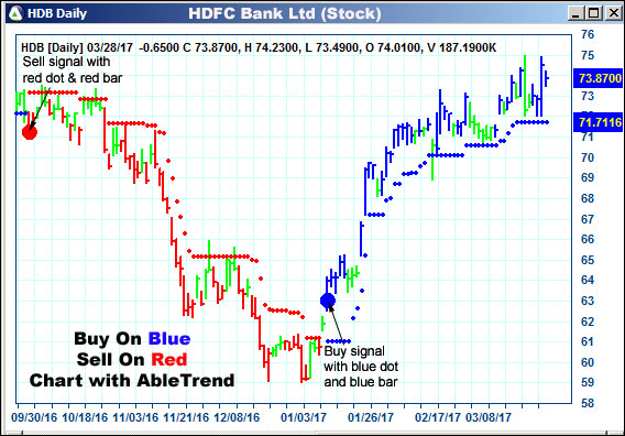 AbleTrend Trading Software HDB chart