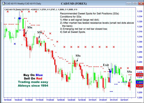 AbleTrend Trading Software CAD chart