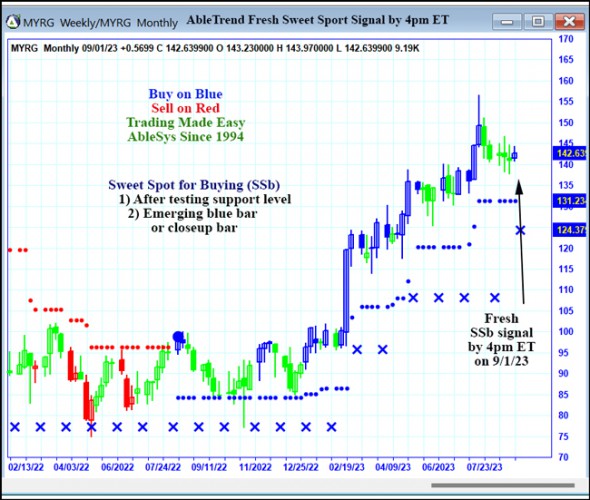 AbleTrend Trading Software MYRG chart