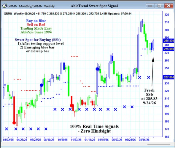 AbleTrend Trading Software GRMN chart