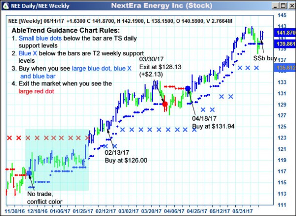 AbleTrend Trading Software NEE chart