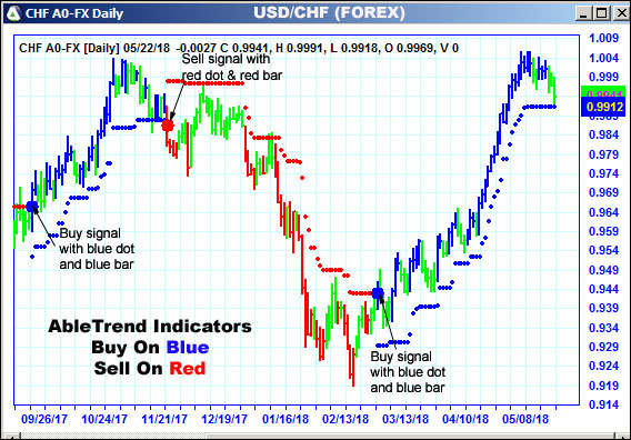AbleTrend Trading Software CHF chart