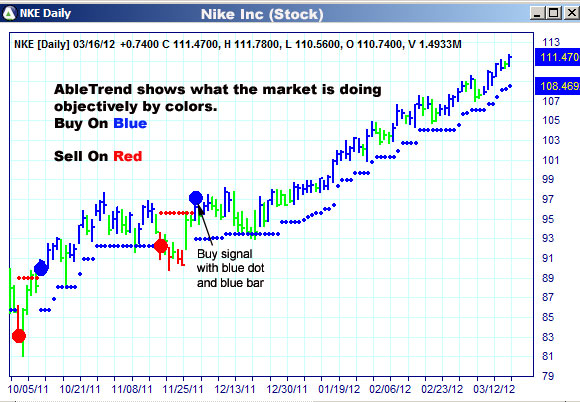 AbleTrend Trading Software NKE chart