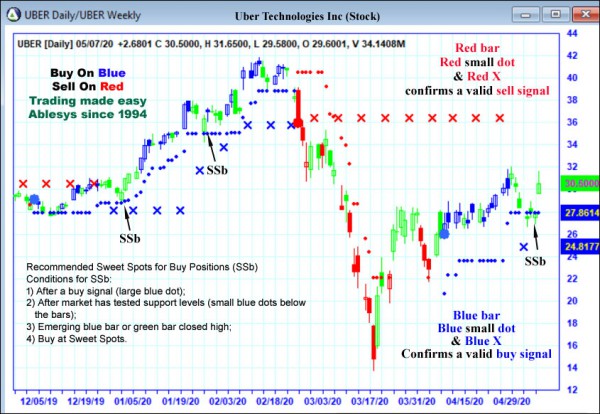 AbleTrend Trading Software UBER chart