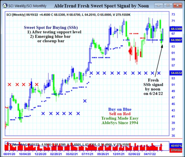 AbleTrend Trading Software SCI chart