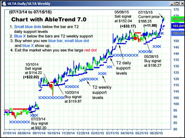 AbleTrend Trading Software ULTA chart